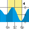 Tide chart for Rialto Beach, Washington on 2023/03/4