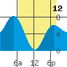 Tide chart for Rialto Beach, Washington on 2023/04/12