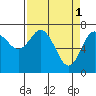 Tide chart for La Push, Rialto Beach, James Island, Washington on 2023/04/1