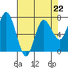 Tide chart for Rialto Beach, La Push, Washington on 2023/04/22