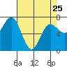 Tide chart for Rialto Beach, Washington on 2023/04/25