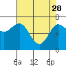 Tide chart for Rialto Beach, Washington on 2023/04/28