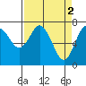 Tide chart for La Push, Rialto Beach, James Island, Washington on 2023/04/2