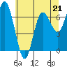 Tide chart for Rialto Beach, Washington on 2023/05/21