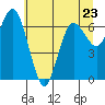 Tide chart for Rialto Beach, Washington on 2023/05/23