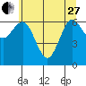 Tide chart for Rialto Beach, Washington on 2023/05/27