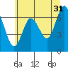 Tide chart for Rialto Beach, Washington on 2023/05/31
