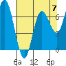 Tide chart for Rialto Beach, Washington on 2023/05/7