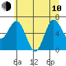 Tide chart for Rialto Beach, Washington on 2023/06/10