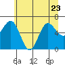 Tide chart for Rialto Beach, Washington on 2023/06/23