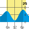 Tide chart for Rialto Beach, Washington on 2023/06/25