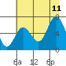 Tide chart for La Push, Rialto Beach, James Island, Washington on 2023/07/11