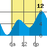 Tide chart for La Push, Rialto Beach, James Island, Washington on 2023/07/12