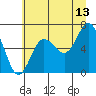 Tide chart for La Push, Rialto Beach, James Island, Washington on 2023/07/13