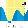 Tide chart for La Push, Rialto Beach, James Island, Washington on 2023/07/18