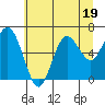 Tide chart for La Push, Rialto Beach, James Island, Washington on 2023/07/19