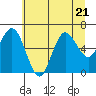 Tide chart for La Push, Rialto Beach, James Island, Washington on 2023/07/21