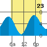 Tide chart for La Push, Rialto Beach, James Island, Washington on 2023/07/23