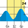 Tide chart for La Push, Rialto Beach, James Island, Washington on 2023/07/24