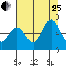 Tide chart for La Push, Rialto Beach, James Island, Washington on 2023/07/25