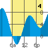 Tide chart for La Push, Rialto Beach, James Island, Washington on 2023/07/4
