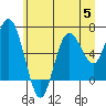 Tide chart for La Push, Rialto Beach, James Island, Washington on 2023/07/5
