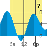 Tide chart for La Push, Rialto Beach, James Island, Washington on 2023/07/7