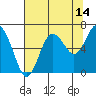 Tide chart for Rialto Beach, Washington on 2023/08/14