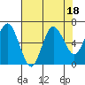Tide chart for Rialto Beach, Washington on 2023/08/18