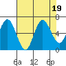 Tide chart for Rialto Beach, Washington on 2023/08/19