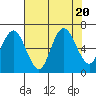 Tide chart for Rialto Beach, Washington on 2023/08/20