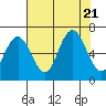 Tide chart for Rialto Beach, Washington on 2023/08/21