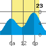 Tide chart for Rialto Beach, Washington on 2023/08/23