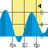 Tide chart for Rialto Beach, Washington on 2023/08/4