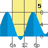 Tide chart for Rialto Beach, Washington on 2023/08/5