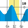Tide chart for Rialto Beach, Washington on 2023/12/10