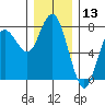 Tide chart for Rialto Beach, Washington on 2023/12/13