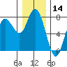 Tide chart for Rialto Beach, Washington on 2023/12/14
