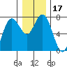 Tide chart for Rialto Beach, Washington on 2023/12/17