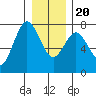 Tide chart for Rialto Beach, Washington on 2023/12/20