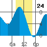 Tide chart for Rialto Beach, Washington on 2023/12/24