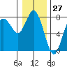Tide chart for Rialto Beach, Washington on 2023/12/27