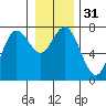 Tide chart for Rialto Beach, Washington on 2023/12/31
