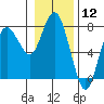 Tide chart for Rialto Beach, Washington on 2024/01/12