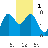 Tide chart for Rialto Beach, Washington on 2024/01/1