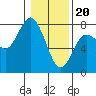 Tide chart for Rialto Beach, Washington on 2024/01/20