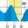 Tide chart for Rialto Beach, Washington on 2024/01/22