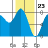 Tide chart for Rialto Beach, Washington on 2024/01/23