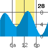 Tide chart for Rialto Beach, Washington on 2024/01/28