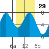 Tide chart for Rialto Beach, Washington on 2024/01/29